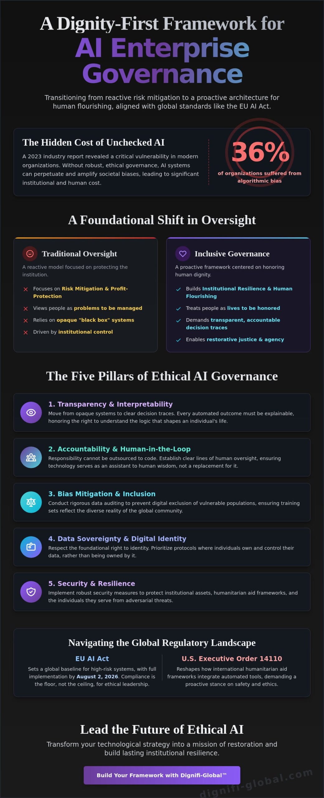 AI Enterprise Governance: A Dignity-First Template for Global Institutions