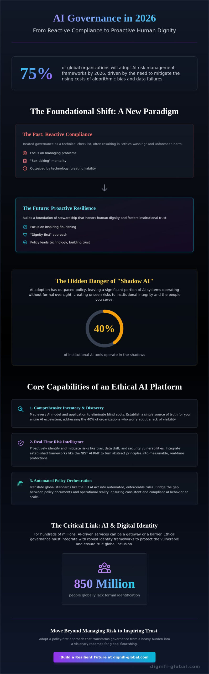 Essential AI Governance Tools for 2026: A Dignity-First Evaluation