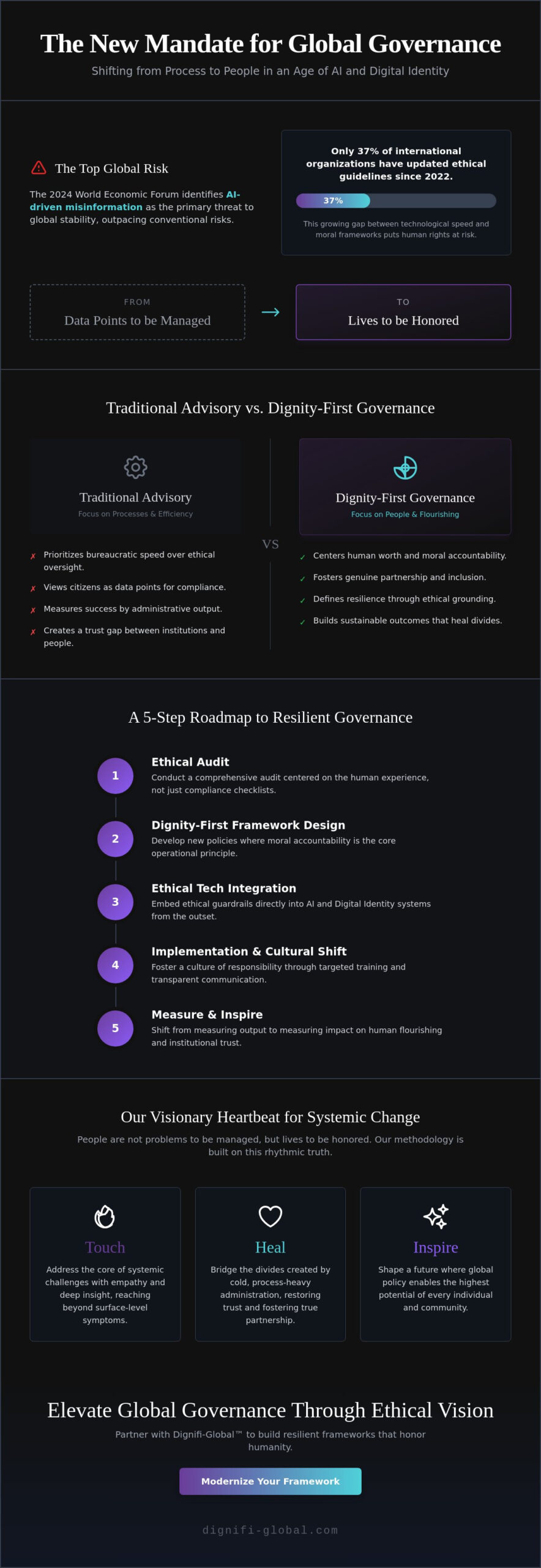 Global Governance Consulting: Navigating the Intersection of Ethics, AI, and Human Dignity