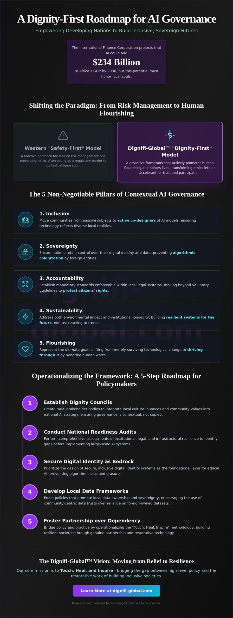 AI Ethics Framework for Developing Nations: Centering Human Dignity in Global Innovation