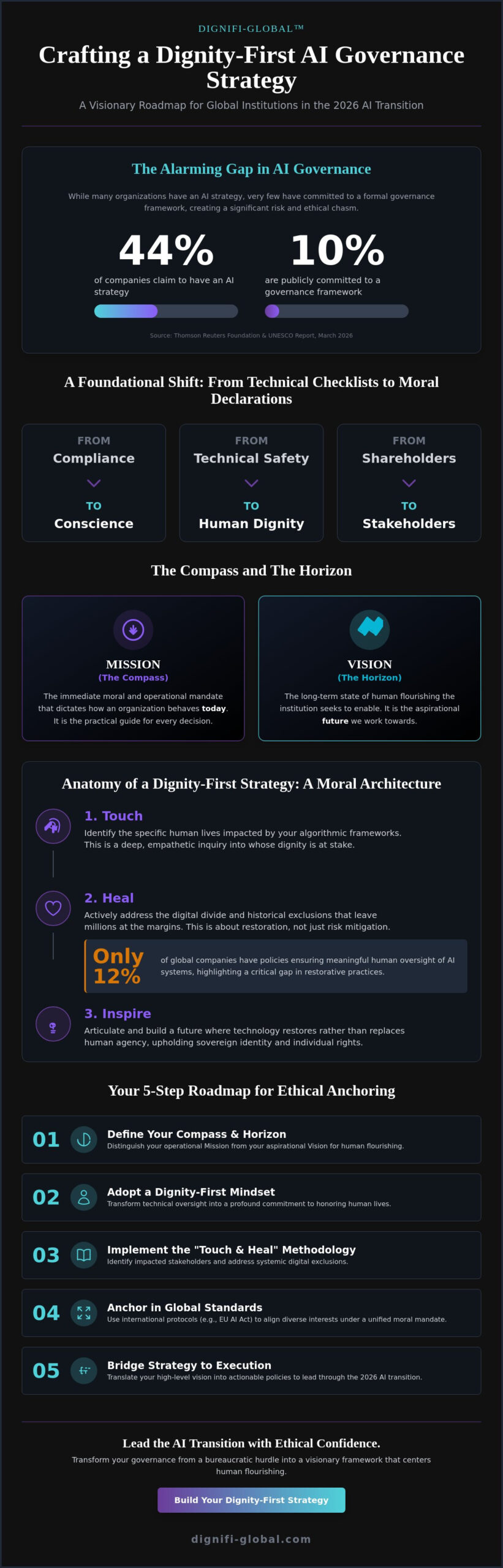 How to Write a Mission and Vision for AI Governance in Global Institutions