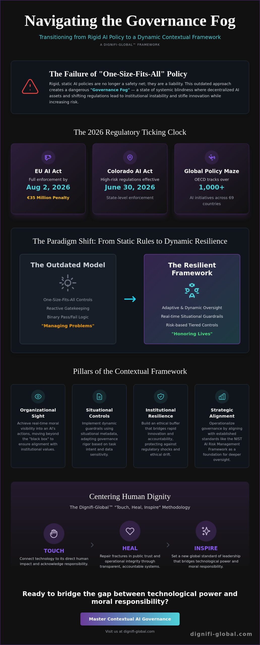 The AI Contextual Governance Framework: A Dignity-First Approach to Institutional Resilience