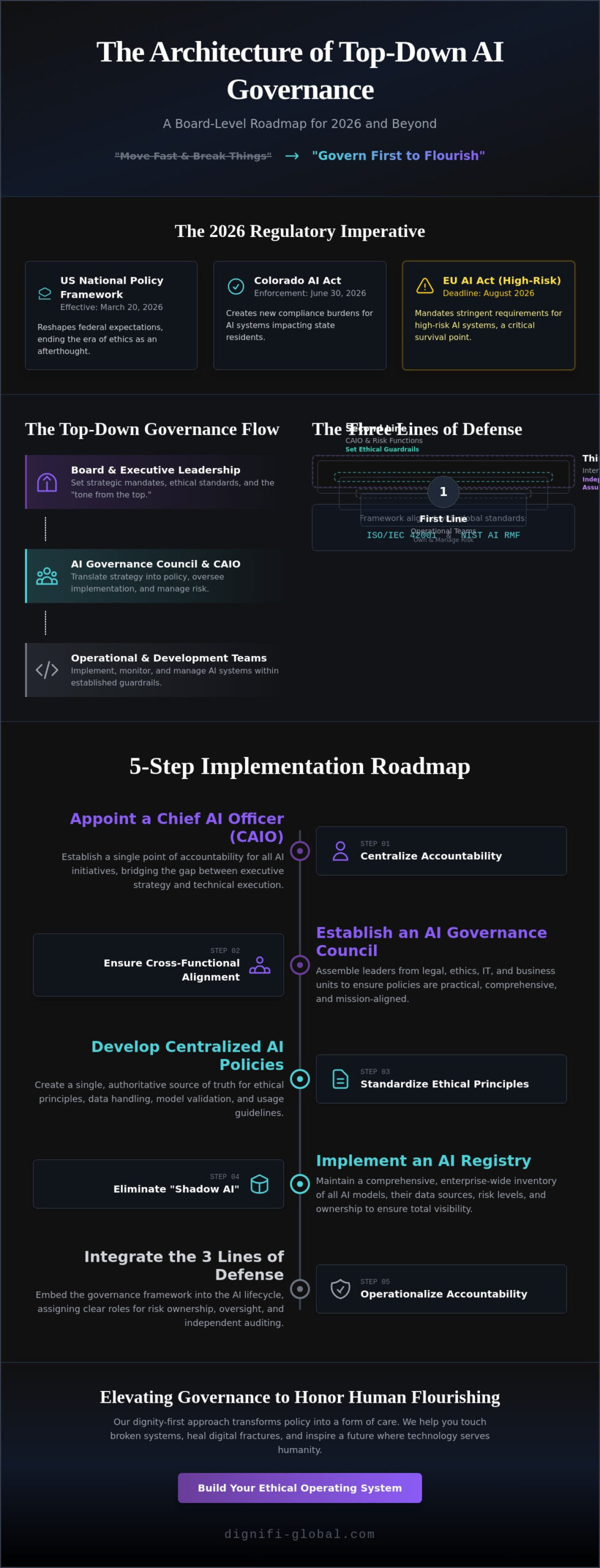 Top-Down AI Governance: A Strategic How-To Guide for Global Institutions in 2026
